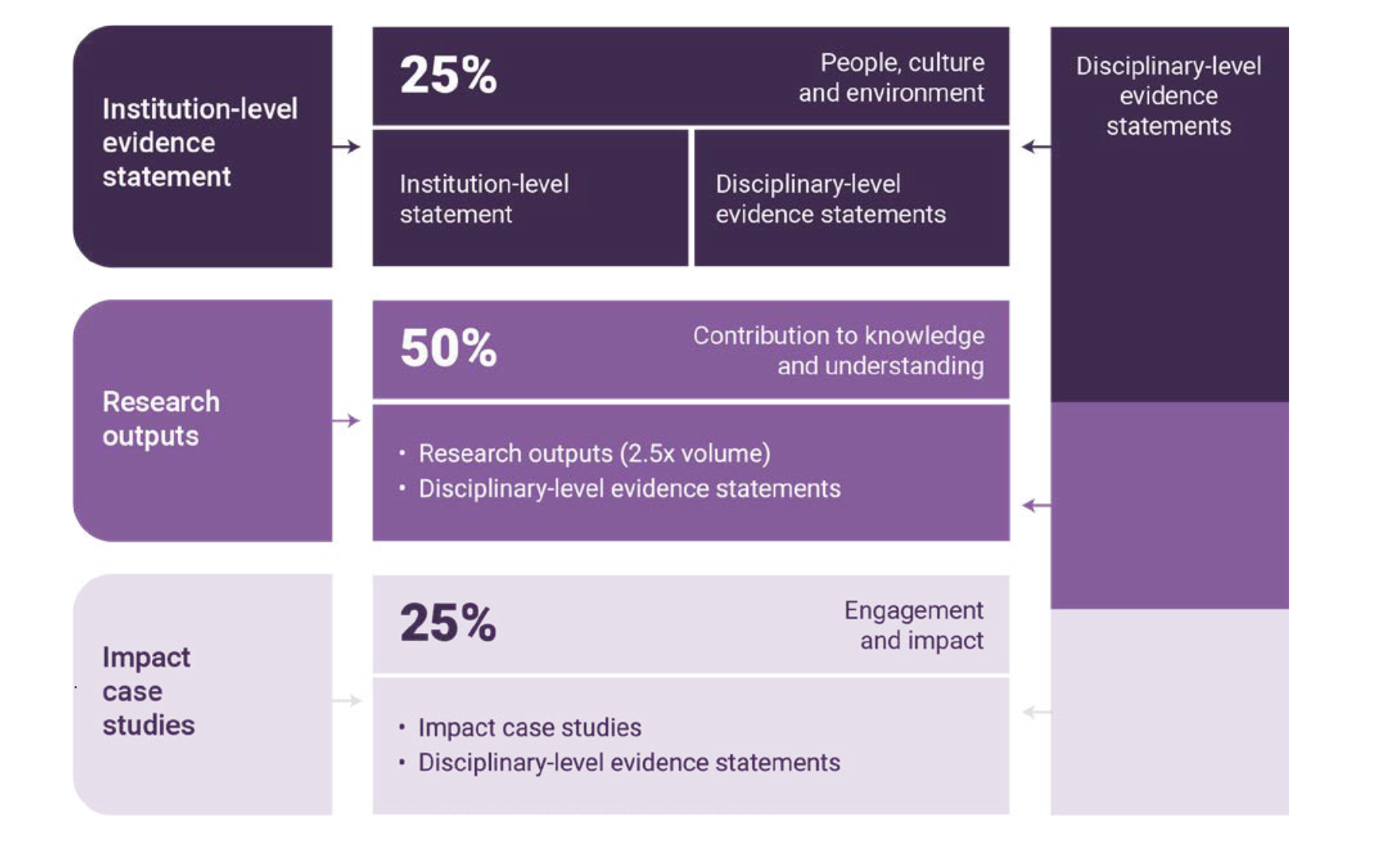 Image Credit: A schematic to illustrate the relationship between submissions and assessment (p.13 of Research Excellence Framework 2028: Initial decisions and issues for further consideration pdf) 